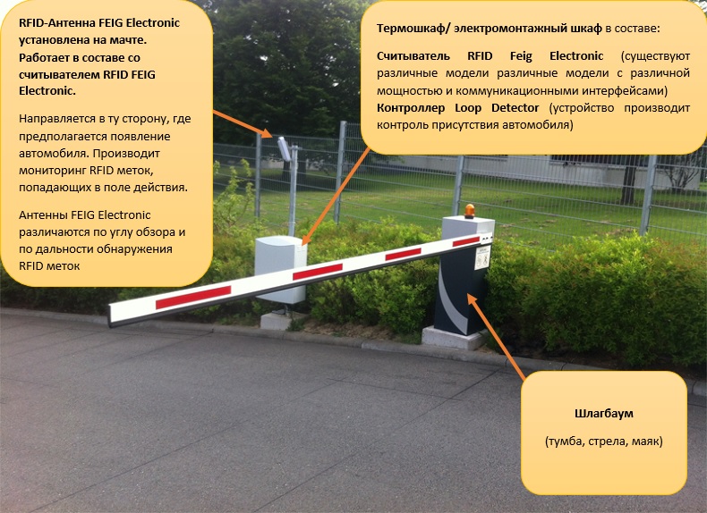 RFID, шлагбаум, автомобиль, доступ, индукционная петля