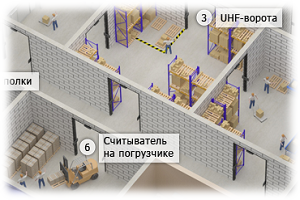 RFID складская логистика. RFID складское хозяйство